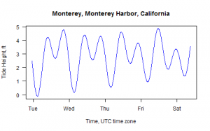 netarts tide graph