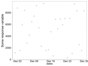 The x-axis data now come from the dates column of the data frame. 