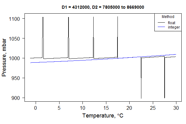 A comparison of calculated pressure values using float-based math or integer-based math with large 64-bit integers. The blue line (integer-based math) is the correct response.