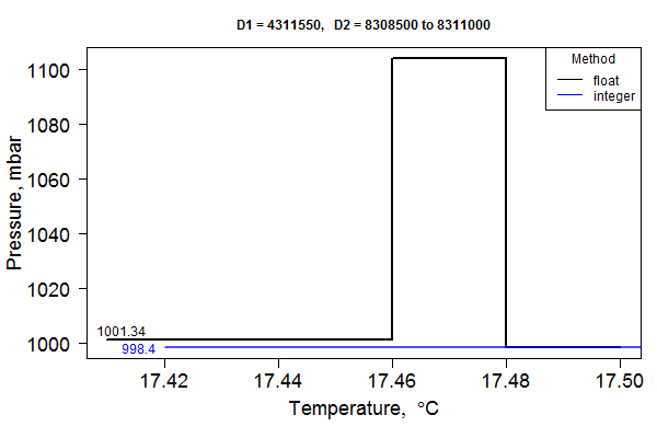A closeup of one of the shifts in temperature-adjusted pressure that occurs with float-based math. The blue line represents the correct integer-based math solution.