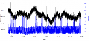 Pressure record from the OWHL sitting in a lab freezer recording at 4Hz for 32 days on battery power (10.7 million records). The blue line is temperature in Fahrenheit. 