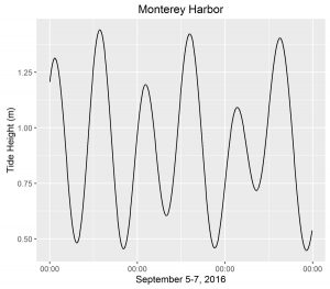 An example tide prediction for Monterey Harbor, California, produced by rtide. 