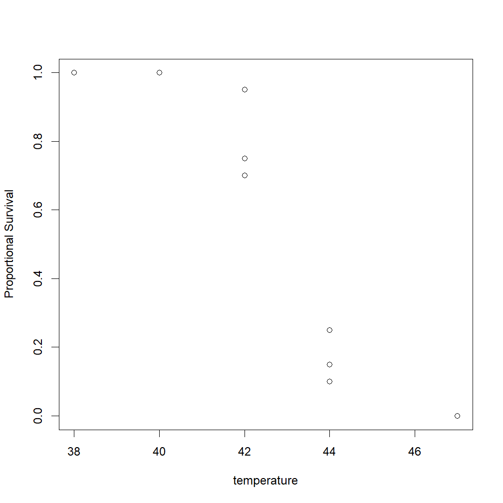 Initial plot of the raw survival data points