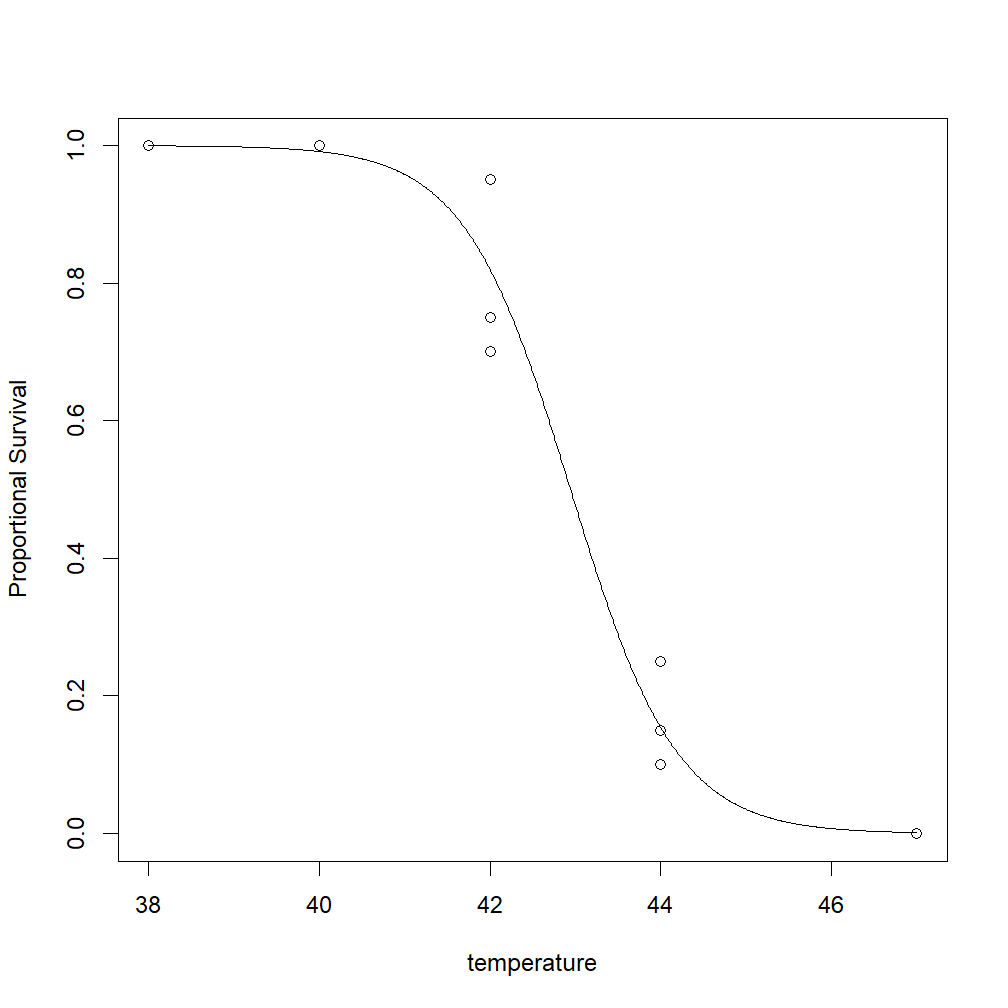 With the logistic regression line added to the plot.